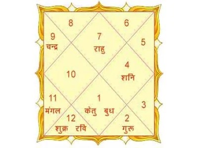 Astrologers For Janma Kundali